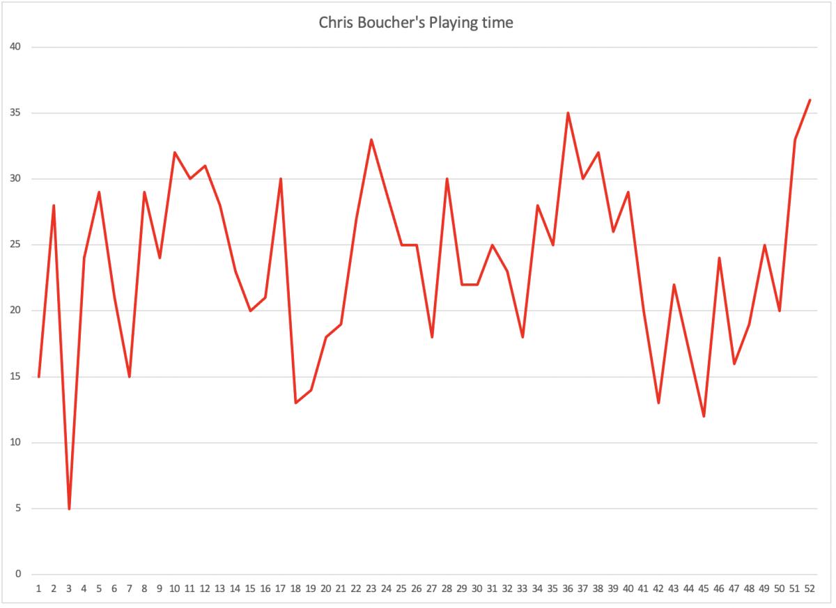 Chris Boucher's playing time